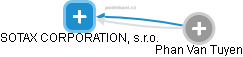 SOTAX CORPORATION, s.r.o. - obrázek vizuálního zobrazení vztahů obchodního rejstříku