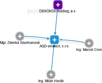 AQD-envitest, s.r.o. - obrázek vizuálního zobrazení vztahů obchodního rejstříku