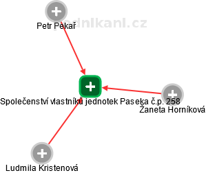 Společenství vlastníků jednotek Paseka č.p. 258 - obrázek vizuálního zobrazení vztahů obchodního rejstříku