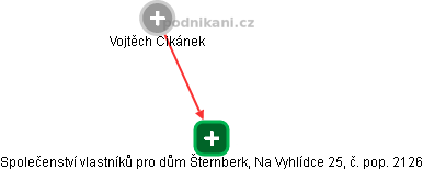 Společenství vlastníků pro dům Šternberk, Na Vyhlídce 25, č. pop. 2126 - obrázek vizuálního zobrazení vztahů obchodního rejstříku