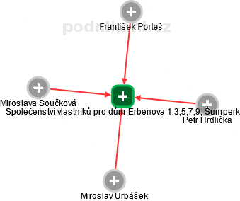 Společenství vlastníků pro dům Erbenova 1,3,5,7,9, Šumperk - obrázek vizuálního zobrazení vztahů obchodního rejstříku