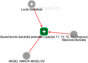 Společenství vlastníků jednotek Lazecká 71, 73, 75, 77, Olomouc - obrázek vizuálního zobrazení vztahů obchodního rejstříku