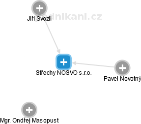 Střechy NOSVO s.r.o. - obrázek vizuálního zobrazení vztahů obchodního rejstříku