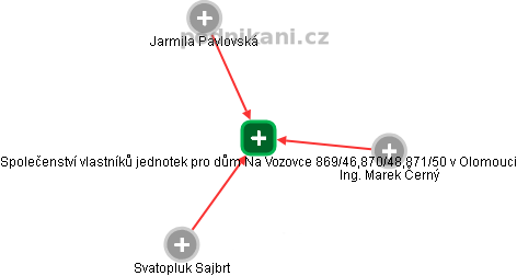 Společenství vlastníků jednotek pro dům Na Vozovce 869/46,870/48,871/50 v Olomouci - obrázek vizuálního zobrazení vztahů obchodního rejstříku