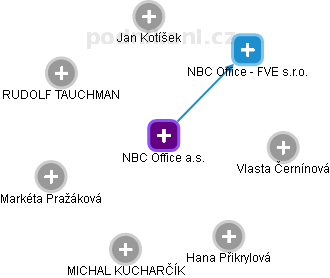 NBC Office a.s. - obrázek vizuálního zobrazení vztahů obchodního rejstříku