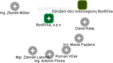 Bystřička, o.p.s. - obrázek vizuálního zobrazení vztahů obchodního rejstříku