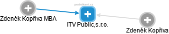 ITV Public,s.r.o. - obrázek vizuálního zobrazení vztahů obchodního rejstříku