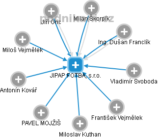 JIPAP FOTBAL, s.r.o. - obrázek vizuálního zobrazení vztahů obchodního rejstříku