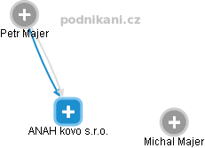ANAH kovo s.r.o. - náhled vizuálního zobrazení vztahů obchodního rejstříku
