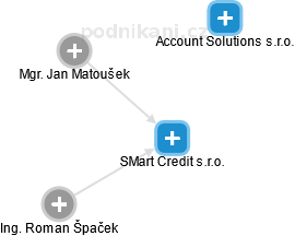 SMart Credit s.r.o. - obrázek vizuálního zobrazení vztahů obchodního rejstříku
