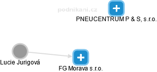 FG Morava s.r.o. - obrázek vizuálního zobrazení vztahů obchodního rejstříku