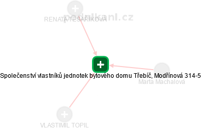 Společenství vlastníků jednotek bytového domu Třebíč, Modřínová 314-5 - obrázek vizuálního zobrazení vztahů obchodního rejstříku
