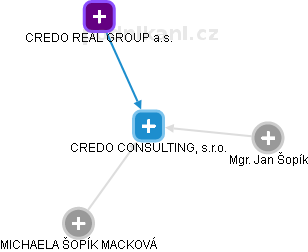 CREDO CONSULTING, s.r.o. - obrázek vizuálního zobrazení vztahů obchodního rejstříku