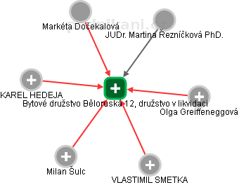 Bytové družstvo Běloruská 12, družstvo v likvidaci - obrázek vizuálního zobrazení vztahů obchodního rejstříku