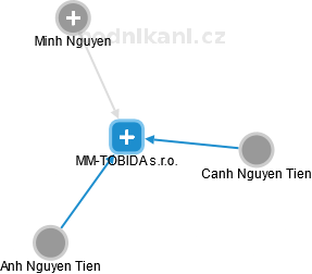 MM-TOBIDA s.r.o. - obrázek vizuálního zobrazení vztahů obchodního rejstříku