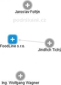 FoodLine s.r.o. - obrázek vizuálního zobrazení vztahů obchodního rejstříku