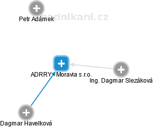ADRRY - Moravia s.r.o. - obrázek vizuálního zobrazení vztahů obchodního rejstříku