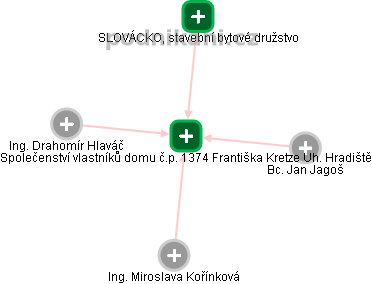Společenství vlastníků domu č.p. 1374 Františka Kretze Uh. Hradiště - obrázek vizuálního zobrazení vztahů obchodního rejstříku