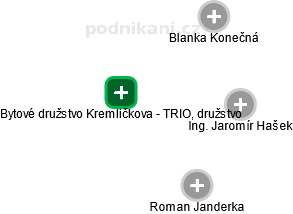 Bytové družstvo Kremličkova - TRIO, družstvo - obrázek vizuálního zobrazení vztahů obchodního rejstříku