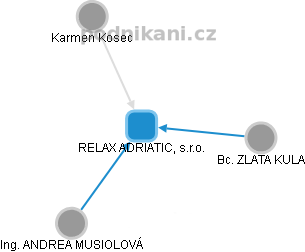 RELAX ADRIATIC, s.r.o. - náhled vizuálního zobrazení vztahů obchodního rejstříku
