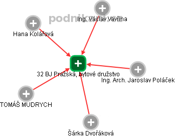 32 BJ Pražská, bytové družstvo - obrázek vizuálního zobrazení vztahů obchodního rejstříku