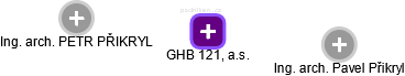 GHB 121, a.s. - obrázek vizuálního zobrazení vztahů obchodního rejstříku