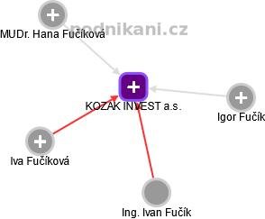 KOZAK INVEST a.s. - obrázek vizuálního zobrazení vztahů obchodního rejstříku
