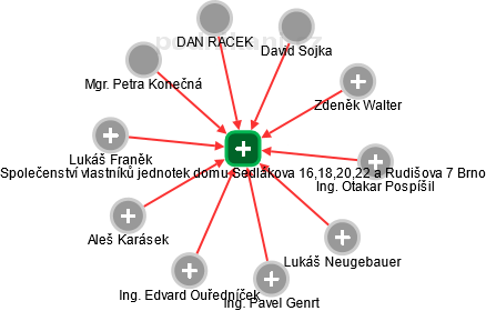 Společenství vlastníků jednotek domu Sedlákova 16,18,20,22 a Rudišova 7 Brno - obrázek vizuálního zobrazení vztahů obchodního rejstříku