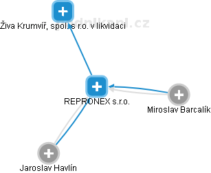 REPRONEX s.r.o. - obrázek vizuálního zobrazení vztahů obchodního rejstříku