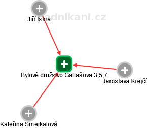 Bytové družstvo Gallašova 3,5,7 - obrázek vizuálního zobrazení vztahů obchodního rejstříku