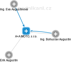 A+A MOTO, s.r.o. - obrázek vizuálního zobrazení vztahů obchodního rejstříku