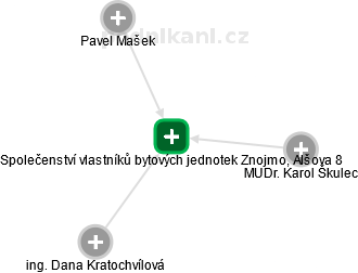 Společenství vlastníků bytových jednotek Znojmo, Alšova 8 - obrázek vizuálního zobrazení vztahů obchodního rejstříku