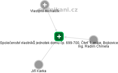 Společenství vlastníků jednotek domu čp. 699-700, Čtvrť 1. máje, Bojkovice - obrázek vizuálního zobrazení vztahů obchodního rejstříku