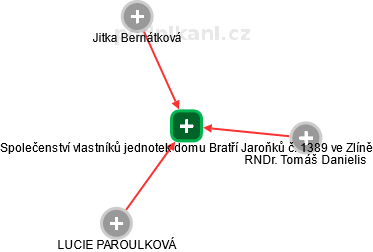 Společenství vlastníků jednotek domu Bratří Jaroňků č. 1389 ve Zlíně - obrázek vizuálního zobrazení vztahů obchodního rejstříku