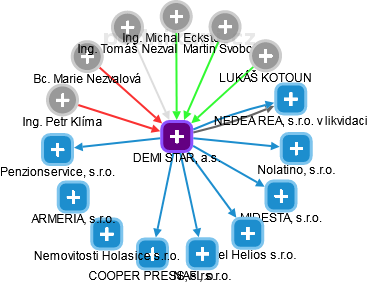 DEMI STAR, a.s. - obrázek vizuálního zobrazení vztahů obchodního rejstříku