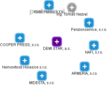 DEMI STAR, a.s. - obrázek vizuálního zobrazení vztahů obchodního rejstříku