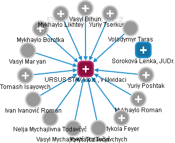 URSUS STAV, v.o.s., v likvidaci - obrázek vizuálního zobrazení vztahů obchodního rejstříku