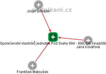 Společenství vlastníků jednotek Pod Svahy 994 - 996, Uh. Hradiště - obrázek vizuálního zobrazení vztahů obchodního rejstříku