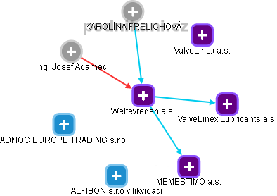 Weltevreden a.s. - obrázek vizuálního zobrazení vztahů obchodního rejstříku