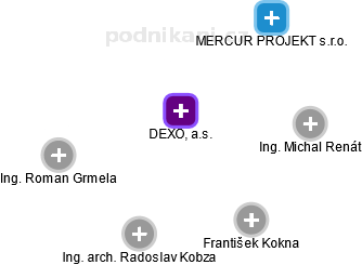 DEXOL, a.s. - obrázek vizuálního zobrazení vztahů obchodního rejstříku