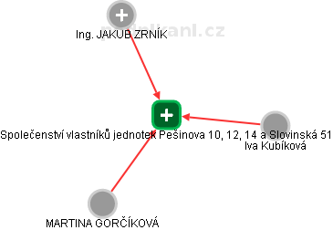 Společenství vlastníků jednotek Pešinova 10, 12, 14 a Slovinská 51 - obrázek vizuálního zobrazení vztahů obchodního rejstříku