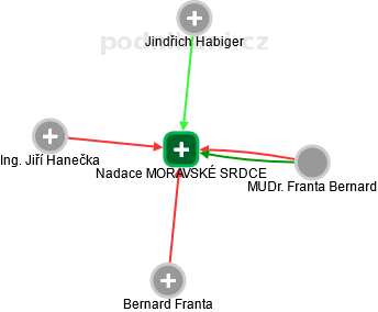 Nadace MORAVSKÉ SRDCE - obrázek vizuálního zobrazení vztahů obchodního rejstříku