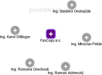 FaxCopy a.s. - obrázek vizuálního zobrazení vztahů obchodního rejstříku