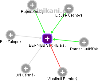 BERNIES STORE,a.s. - obrázek vizuálního zobrazení vztahů obchodního rejstříku
