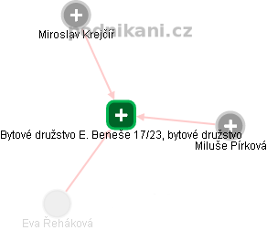 Bytové družstvo E. Beneše 17/23, bytové družstvo - obrázek vizuálního zobrazení vztahů obchodního rejstříku