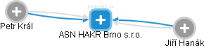 ASN HAKR Brno s.r.o. - obrázek vizuálního zobrazení vztahů obchodního rejstříku