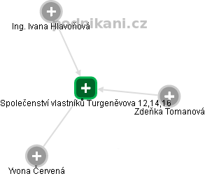 Společenství vlastníků Turgeněvova 12,14,16 - obrázek vizuálního zobrazení vztahů obchodního rejstříku