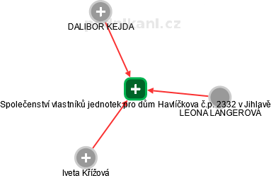 Společenství vlastníků jednotek pro dům Havlíčkova č.p. 2332 v Jihlavě - obrázek vizuálního zobrazení vztahů obchodního rejstříku