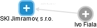 SKI Jimramov, s.r.o. - obrázek vizuálního zobrazení vztahů obchodního rejstříku