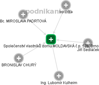 Společenství vlastníků domu MOLDAVSKÁ č.p. 526, Brno - obrázek vizuálního zobrazení vztahů obchodního rejstříku